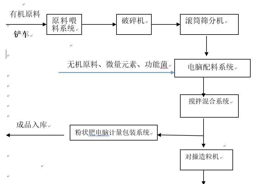 有机肥、生物有机肥挤压造粒生产线(图2)