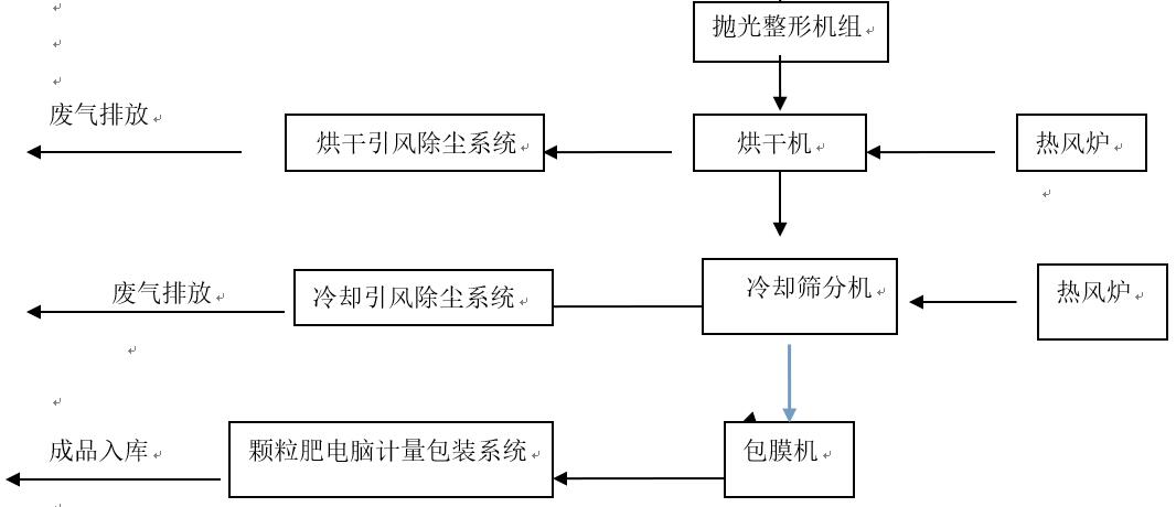 有机肥、生物有机肥挤压造粒生产线(图3)