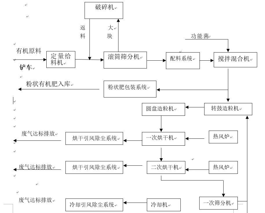 有机肥、生物有机肥圆盘（转鼓）造粒生产线(图2)