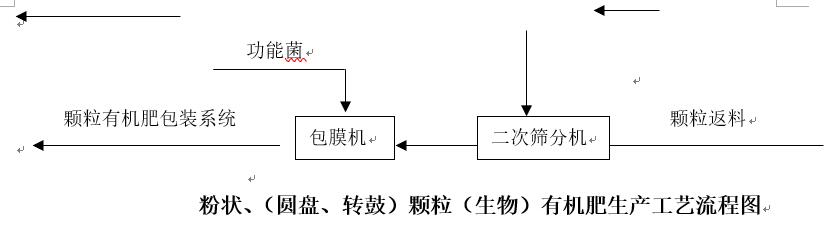 有机肥、生物有机肥圆盘（转鼓）造粒生产线(图3)