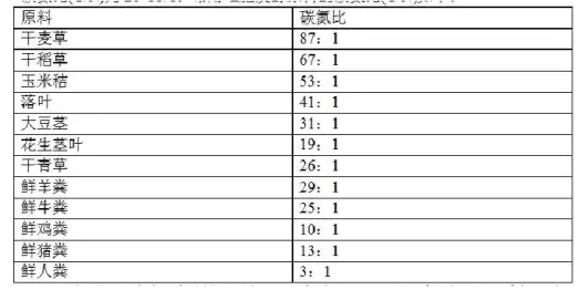 鸡粪不腐熟可以用做有机肥吗？(图3)