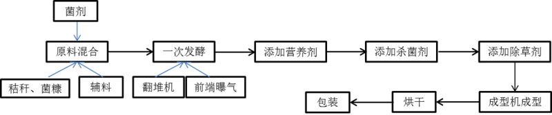 水稻成型育苗基质片设备(图1)